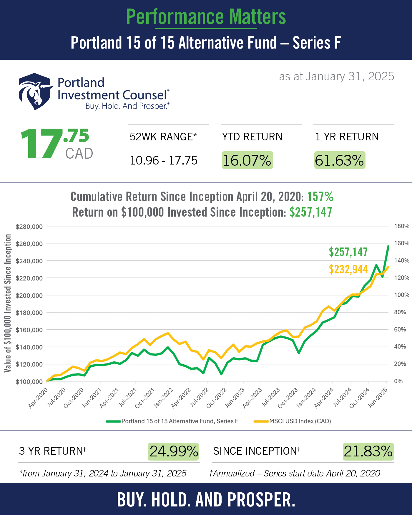 Financial Products & Mutual Funds in Burlington Portland Investment